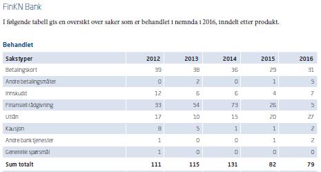 Tilsvarende andel av saker som kom til behandling i selve nemnda er 37 prosent i de fem siste årene sett under ett.