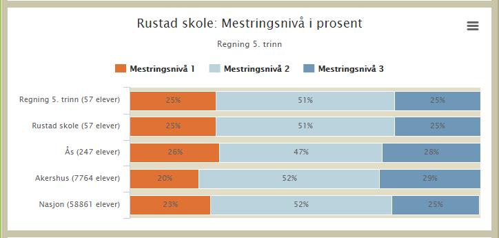 4.1.2 Engelsk I engelsk presterer våre elever noe under gjennomsnittlig. Dette er en tendens vi også har sett tidligere år.