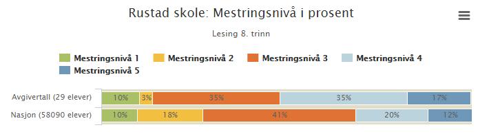 4.2 Avgivertall Rustad skoles avgiverelever gjør det gjennomgående godt sett opp i mot det nasjonale snittet. 4.2.1 Avgivertall lesing I lesing er det kun 13 % på de to laveste mestringsnivåene på Rustad (28% nasjonalt).