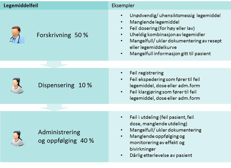 Helse- og omsorgskomiteen uttalte følgende i Innst. 151 S (2015 2016): "Komiteen viser til at god kvalitet skal sikres ved all legemiddelbehandling.