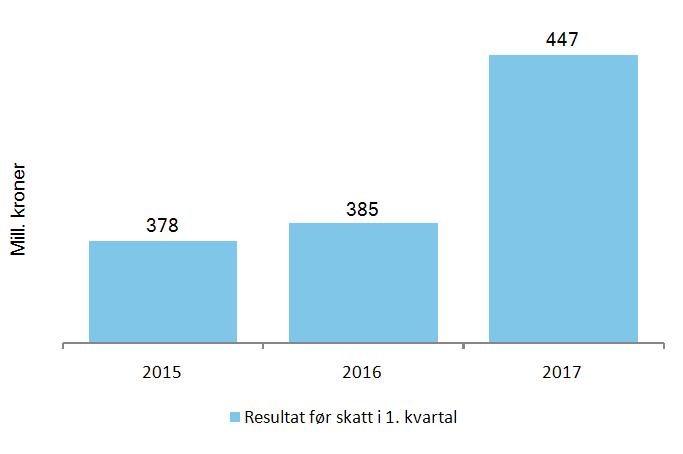 3 SpareBank 1 Gruppen 1. kvartal 2017 Resultatutvikling per 1. kvartal 2017 Konsernresultat før skatt i 1. kvartal ble 447 (385) 1 mill. kroner.