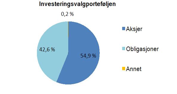 kroner 2017 2016 2016 Risikoresultat etter tekniske avsetninger 57,0 108,5 371,9 Administrasjonsresultat 2,4 19,6-71,3 Renteresultat 97,2-30,0 286,6 Oppreservering 0,0-0,1-44,4 Eiers bidrag til