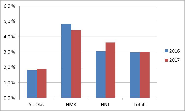 I forhold til tiltak 1 er det også uttalt at det skal være spesiell fokus på klinikker med størst økning i sykefraværet i 2016.