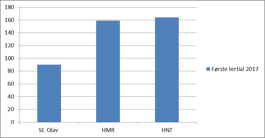 Figur 4.4.2 Antall avvik pga. mer enn 19 timers samlet arbeidstid. Leger Antall avvik pga. mer enn 19 timers samlet arbeidstid er for første tertial 2017 er 1300, mot 1475 første periode 2016. St.