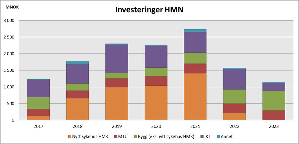 2. Investeringer Helse Midt-Norge står foran krevende investeringer.