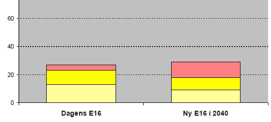Figur 34 viser antall bygninger med støyfølsomt bruksformål i dagens og fremtidig situasjon som har lydnivå på fasade som er over nedre grenseverdi for gul sone.