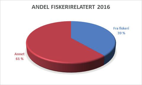 I Lofoten ble det ryddet 43,8 tonn avfall, og i de fleste aksjonene ble det registrert hva som ble ryddet. For god kildeidentifisering og opprydding er det viktig med dialog.