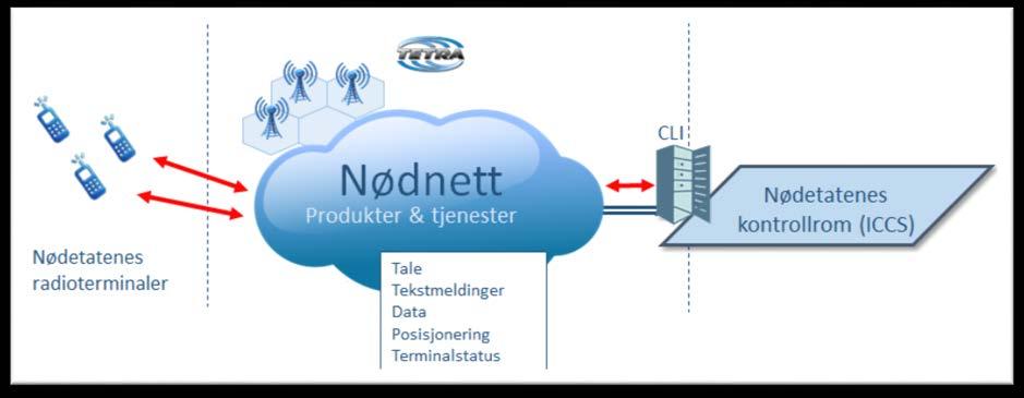 3. Om Kontrollromstilknytning for nødetatene Abonnement gir nødetatene tilgang til Nødnett funksjonalitet via et Kontrollromsgrensesnitt (API).