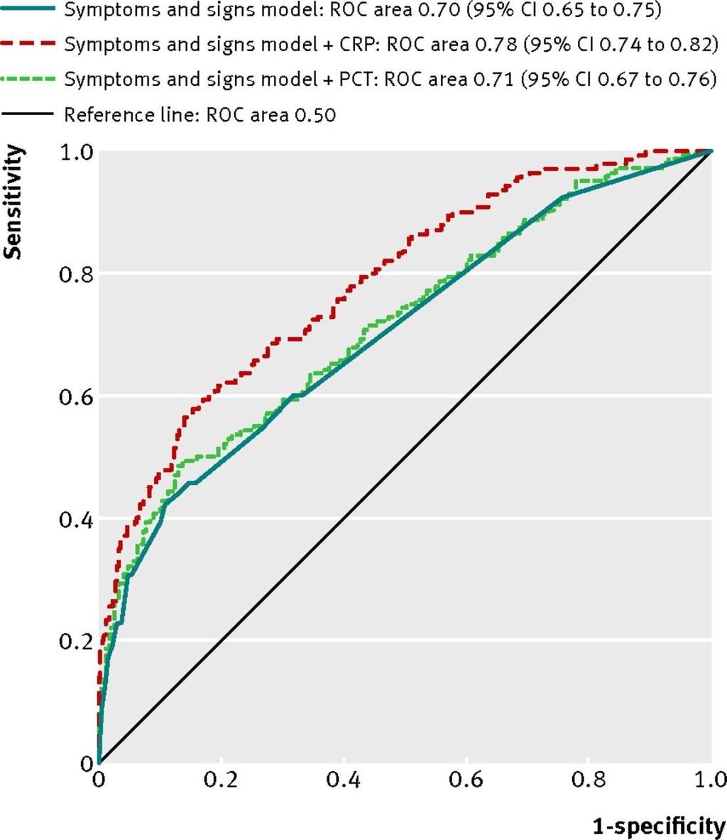 Usefulness of clinical assessment and blood tests in the