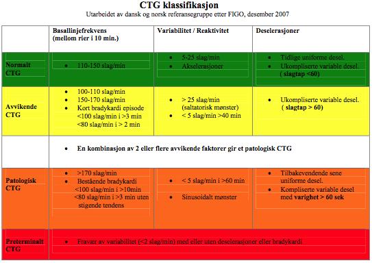 Klassifikasjon preterminal CTG er fjernet. Mangel på variabilitet og reaktivitet identifiserer fostre med høy risiko for asfyksi og utgjør derfor en klinisk betydningsfull kategori.