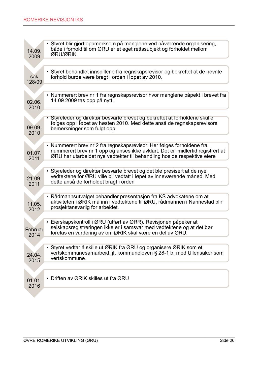 14.09. 2009 sak 128/09 02.06. 2010 09.09. 2010 Styret blir gjort oppmerksom på manglene ved nåværende organisering, både i forhold til om ØRU er et eget rettssubjekt og forholdet mellom ØRU/ØRIK.