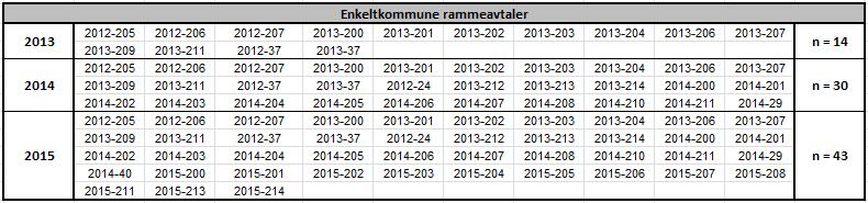 Endelig populasjon for kommunale rammeavtaler Populasjon for kommunale rammeavtaler er sammensatt av 87 utvalgsenheter, fordelt på 41 avtaler.