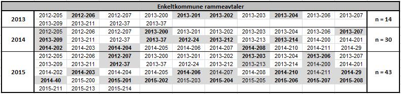 Endelig utvalg for kommunale rammeavtaler Kommunale rammeavtaler har et utvalg forbeholdt avviksanalysen bestående av 29 utvalgsenheter46, med en fordeling på 4, 10 og 15 utvalgsenheter for de 2013,