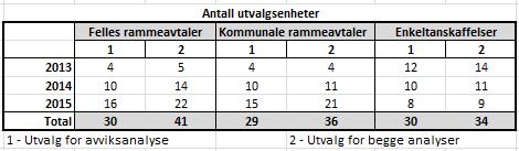 I tabellene under antallet utvalgsenheter og antallet analyseobjekter som inngår i hvert utvalg