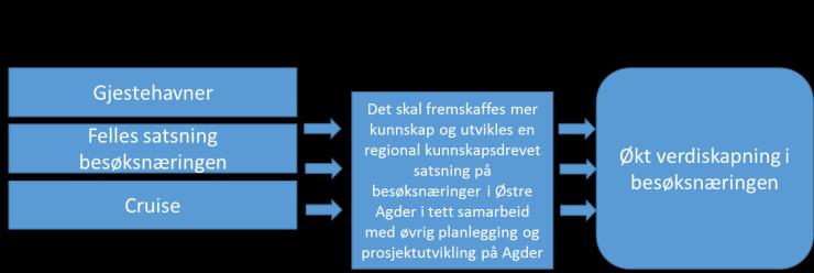 4.2.2 Innsatsområder 2: Økt verdiskapning i besøksnæringen Innenfor denne målsetningen har vi arrangert en samling for besøksnæringen 31.