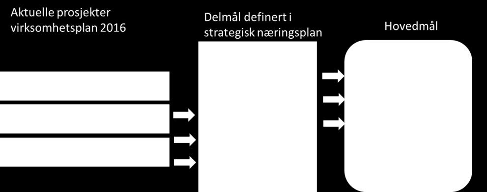 En konklusjon fra prosessen har imidlertid vært at vi også er usikre på hvilken funksjon Østre Agder skal spille som en aktør innenfor besøksnæringen.