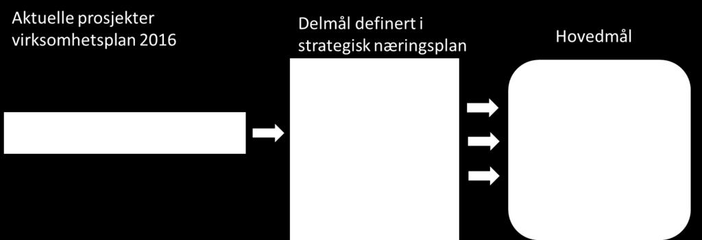 I tillegg søker vi å delta konstruktivt i forbindelse med opprettelse av jernbaneplattform Agder, og vi har tett dialog med ATP-prosjektet i Arendalsregionen.