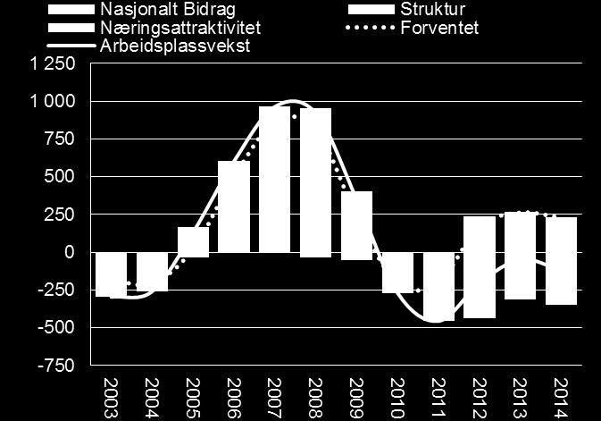 Figur x: Arbeidsplassvekst i forhold til forventet vekst. 3 års glidende gjennomsnitt (venstre figur) og enkeltår (høyre figur).