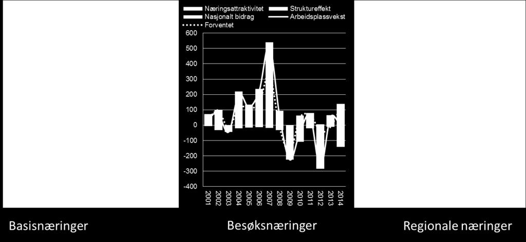 Det konkrete antallet arbeidsplasser i regionen kan vi følge nærmere med mer løpende oppdaterte tall.