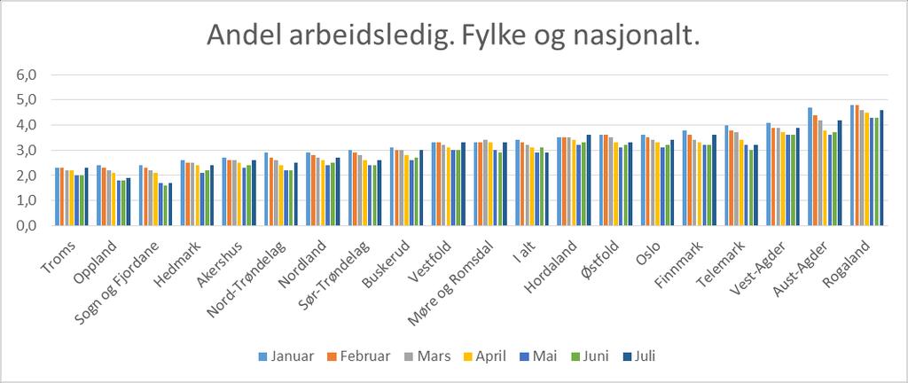 NAVs tall på helt arbeidsledige viser imidlertid at i Norge samlet har arbeidsledigheten gått fra 3,4 % til 3,2 % på årets syv første måneder.