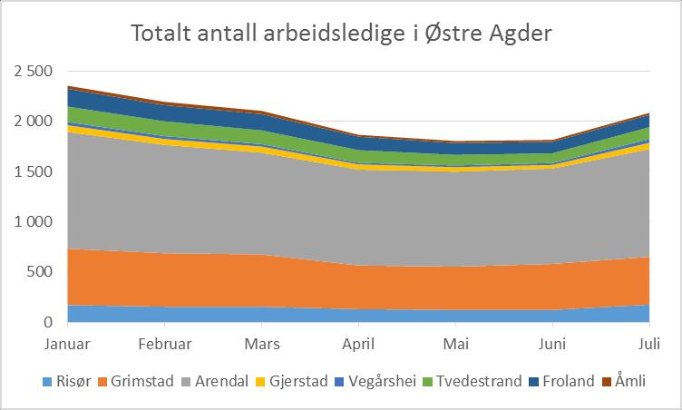 Figur x: Utvikling i andel helt arbeidsledige. Nasjonalt og fylke. Kilde: NAV. Figur x: Antall arbeidsledige i Østre Agder, jan- mai 2016.