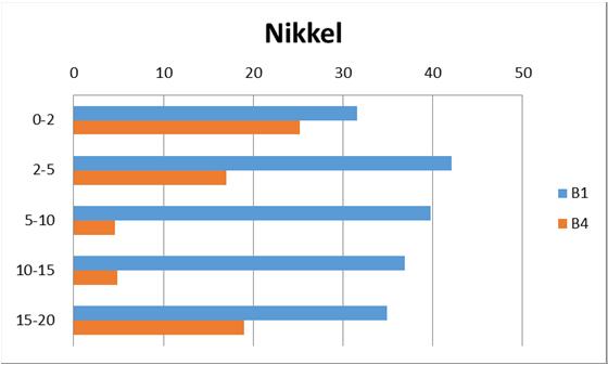 I 2015 er nikkel jevnt fordelt ned til 10 cm på B4, mens konsentrasjonene i 2014 var høyere i overflatesedimentet og avtok nedover.