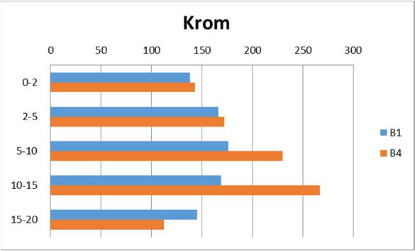 Krom (Cr) Krom i sedimentene ble analysert første gang i 2001.