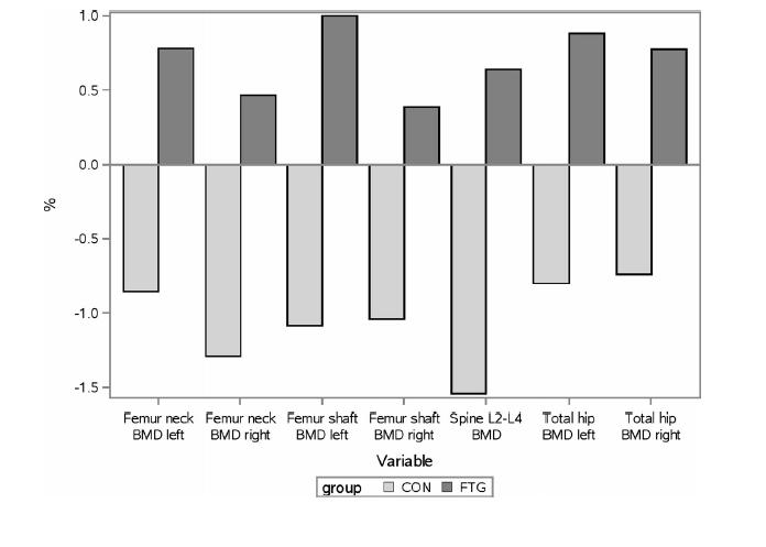 (Gãlvao et al 2006, Cormie et al 2015) 32 uker med fotball 2-3