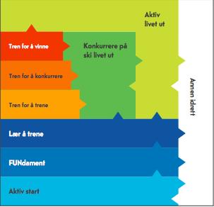 2 Diskusjon om strategier kl. 12.30 15.00 2.1 Hvilke tiltak/strategier kan NSF og kretser iverksette for å nå målene til Utviklingsmodellen i Skipolitisk dokument 2016-2020? 2.2 Saker fra vårmøtet: 2.