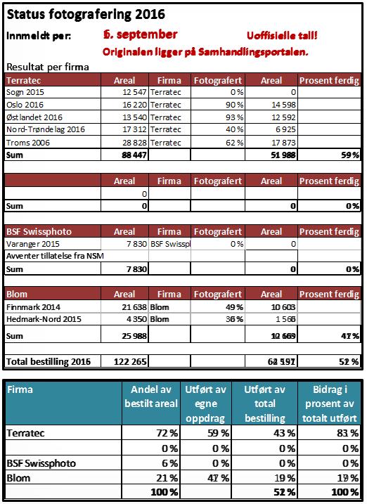 Status Omløp 2016 Status NN200 Antall kommuner Gått over Akumulert % befolkning 31.12.2012 18 18 9,0 % 31.12.2013 39 57 24,0 % 31.12.2014 81 138 52,2 % 31.12.2015 142 280 77,3 % 01.09.