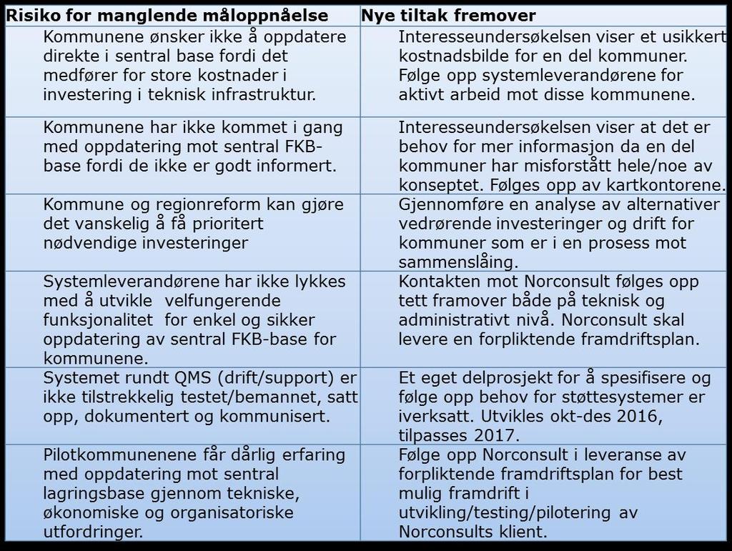 Status pilotering: Søgne og Malvik er i gang med pilotering Risikoer i SFKB Interesseundersøkelse 283 av 428 kommune (66%) har besvart interesseundersøkelsen (inkludert noen som har svart på vegne av