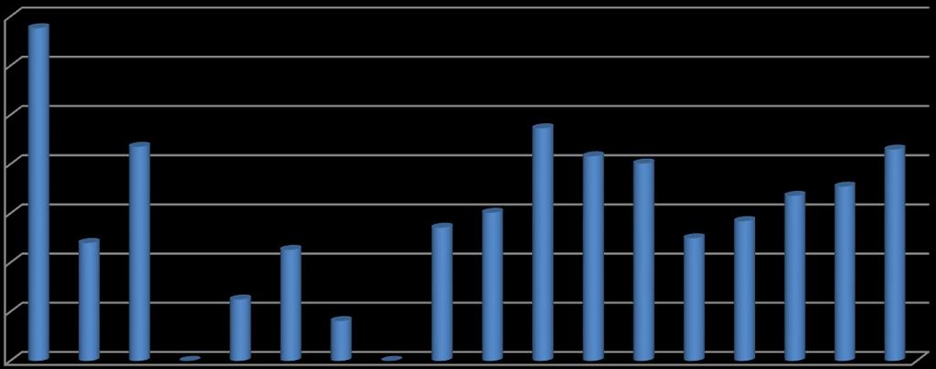 Totalt antall besøk pr 1 000 innbygger i 2014 3,5 3,4 3,0 2,5 2,0 1,5 1,2 2,2