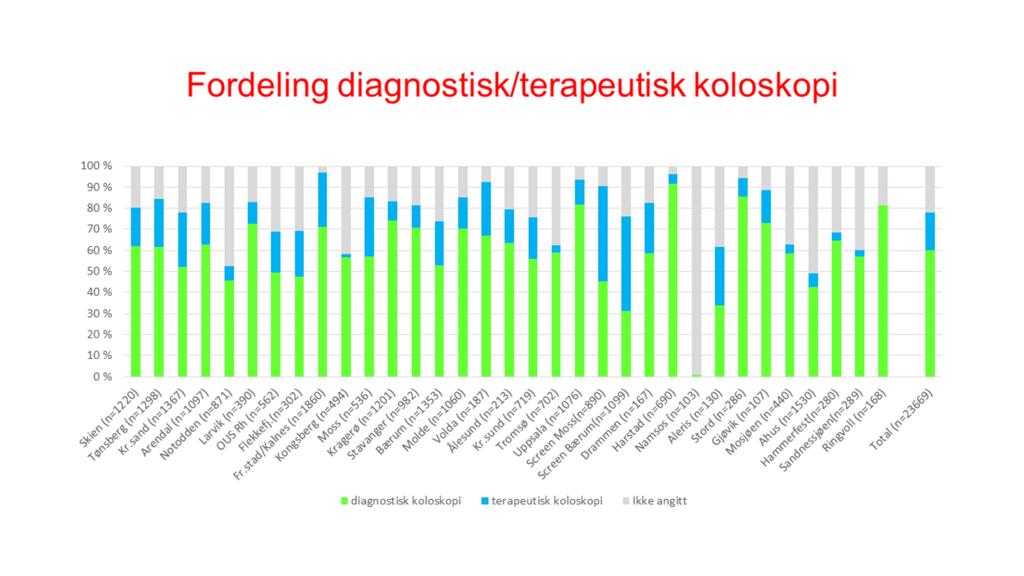 Dette bildet viser andel diagnostiske, terapeutiske og «ikke