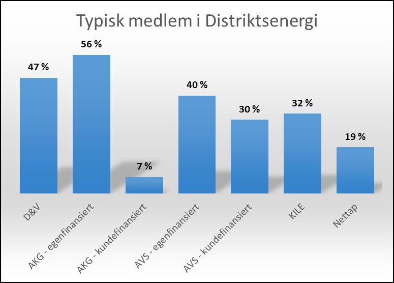 Figur 4: Avvik fra de beste i landet for et gjennomsnittlig nettselskap i Distriktsenergi AKG = avkastningsgrunnlag AVS = avskrivninger I figuren over ser vi at et vanlig selskap som er medlem i