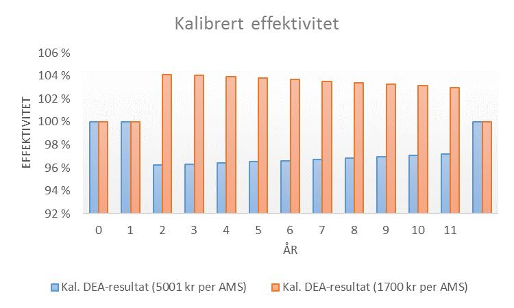 investere «riktig» (det som er nødvendig 4 ), som vil ha mest betydning for selskapets effektivitet på sikt. Mer i nettkapital medfører naturligvis høyere avskrivninger.