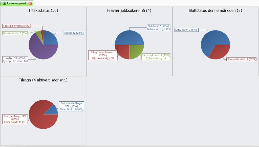 Viser et status i dette på noen områder med hensyn til tiltak, fravær og timeregistreringer.
