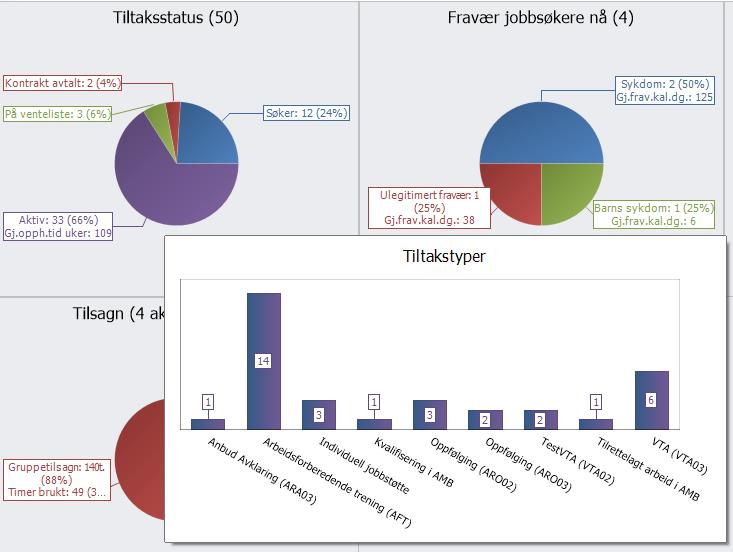 Fravær. Viser hvor mange som har fravær nå. Fraværet vises med antall på ulike fraværstyper. Ved å holde musepekeren over en fraværstype, ser man fraværstypen fordelt på tiltak. Sluttstatus.