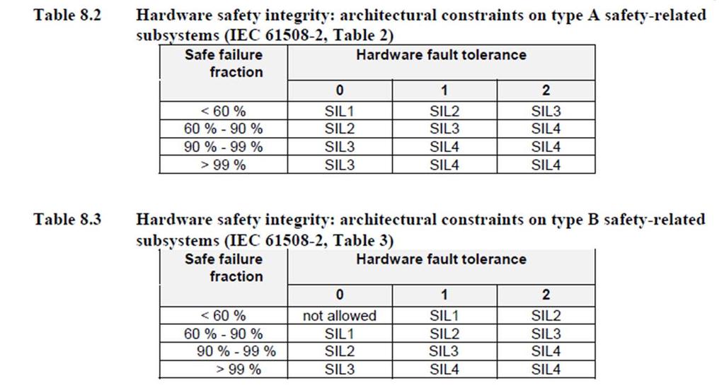 30 Ny feilklassifiseringen påvirker Safe failure fraction (SFF) SFF brukes når man skal