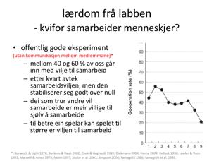 Poenget er at eksperimenta syner at i offentlig gode eksperiment utan kommunikasjon mellom medlemmane så går mellom 40 og 60 % av oss inn i spelet med ein vilje til å samarbeide.