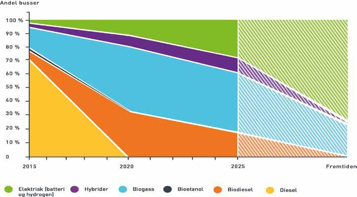 Målbilde fra prosjekt Fossilfri 2020 er