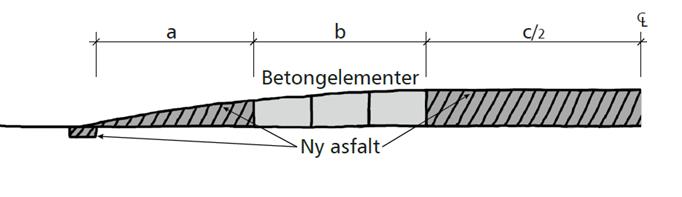 ULIKE FARTSDEMPENDE TILTAK :: V128 FARTSDEMPENDE TILTAK En standard trapeshump har en plan toppflate med høyde 10 cm. Toppflatens lengde kan variere mellom 2,4 til 4 m.