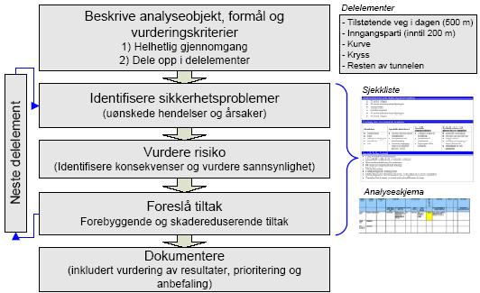 RISIKOANALYSE KVALSUNDTUNNELEN 7 2.3 Forutsetninger og antakelser Arbeidet forutsetter at de opplysningene som kommer fram under analysearbeidet er korrekte. 2.4 Fremgangsmåte og metode Det er først gjennomført en grov risikovurdering som beskrevet i Veileder for risikoanalyser av vegtunneler (Revidert), datert 2007-10-31.