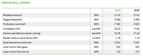 6. Forretningsoversikt ENERGI Forretningsområdet Energi har sin virksomhet innenfor kraftproduksjon, krafthandel/trading, kraftsalg til sluttbruker samt naturgass, fjernvarme og -kjøling.