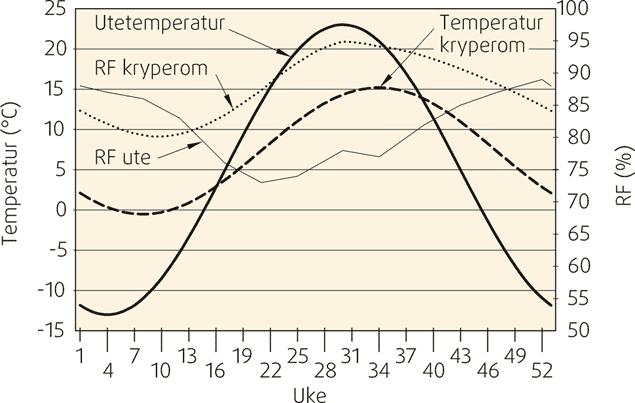 6. Krypekjeller Beregnet temperatur- og fuktighetsvariasjon i kryperom Figuren viser