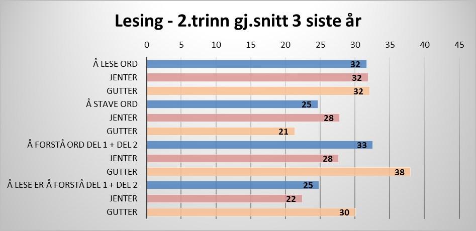 forståelse. Tabellen viser hvor mange elever som skårer på eller under kritisk grense. På 1.trinn scorer jentene bedre enn guttene på alle områdene. I snitt ligger rundt ca.