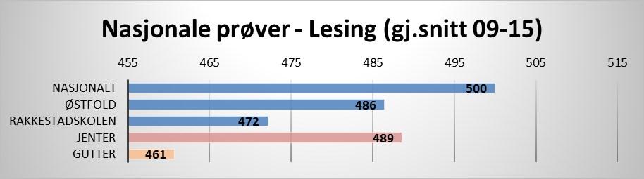 Andel elever på mestringsnivå 1 er på 30,3 og 32,6 på mestringsnivå 3. Utvikling fra 09 til 15 er at leseferdigheten har økt betraktelig fra ca 440 til 490. en økning på 50 poeng.