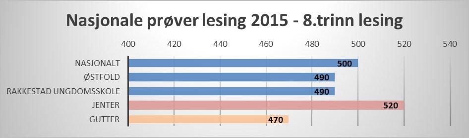 Lesing - Nasjonale prøver på 8.trinn Resultatene i 2015 så skårer elevene i Rakkestad på Østfoldsnittet og noe under nasjonalt snitt.