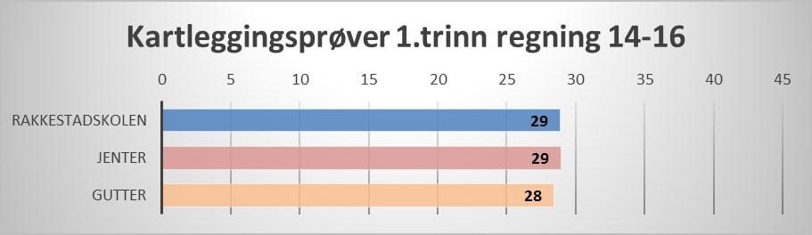 Regning - Kartleggingsprøver 1.trinn % antall elever på eller under kritisk grense. Kartleggingsprøver i regning gjennomføres på alle elever fra 1.