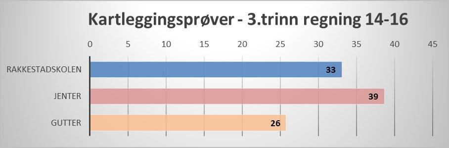 34 % av guttene ligger på eller ender kritisk grense, mens 42% av jentene er på eller under kritisk grense. Resultatene på 3.