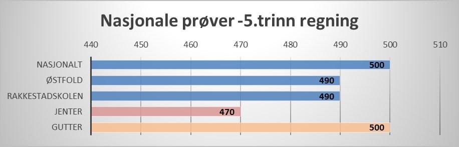 Regning Nasjonale prøver 5.